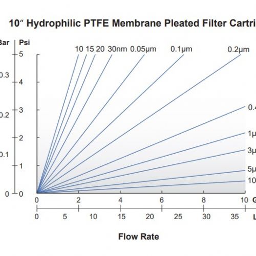 親水性 PTFE(聚四氟乙烯)